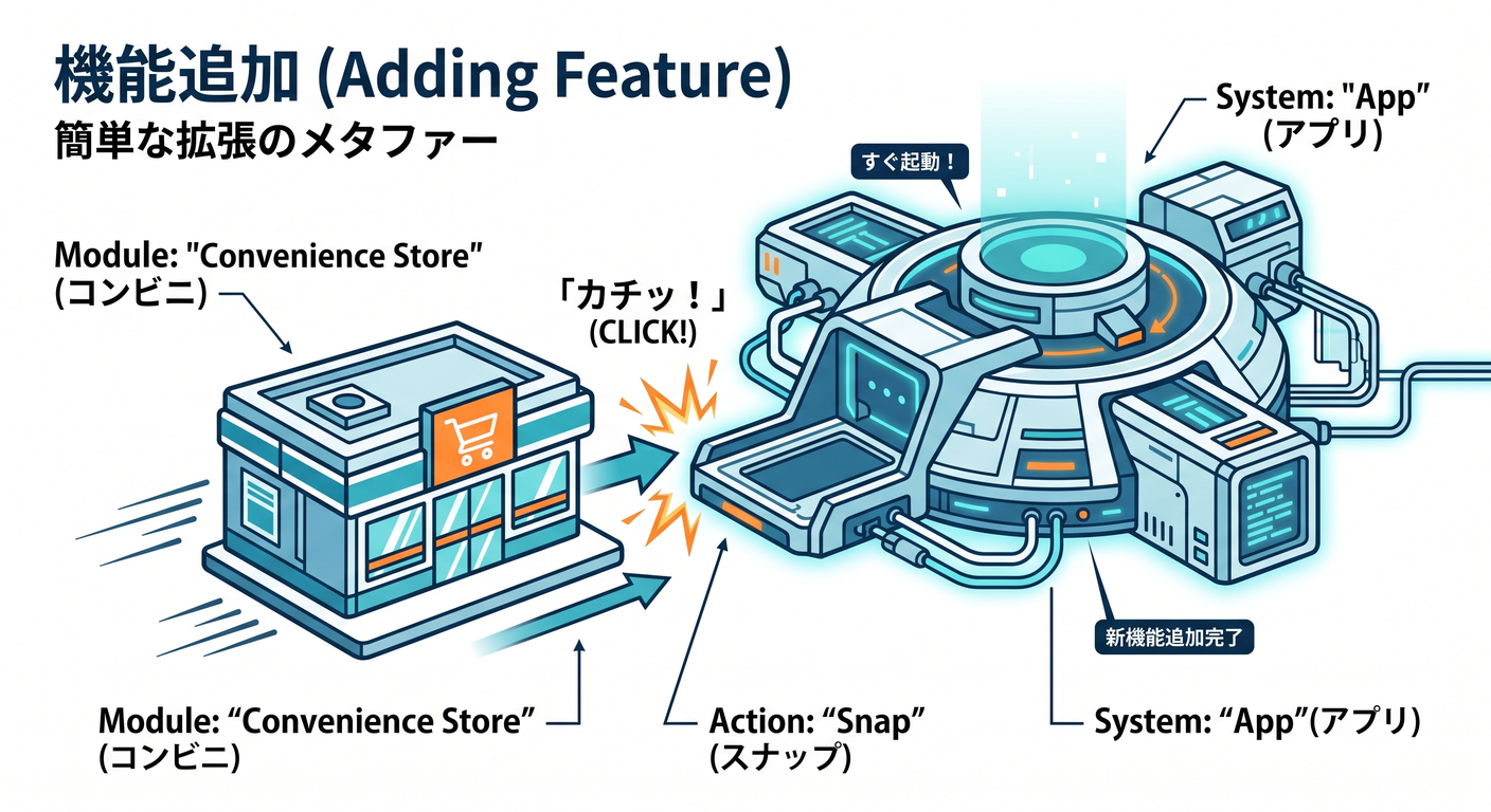 Adding Feature