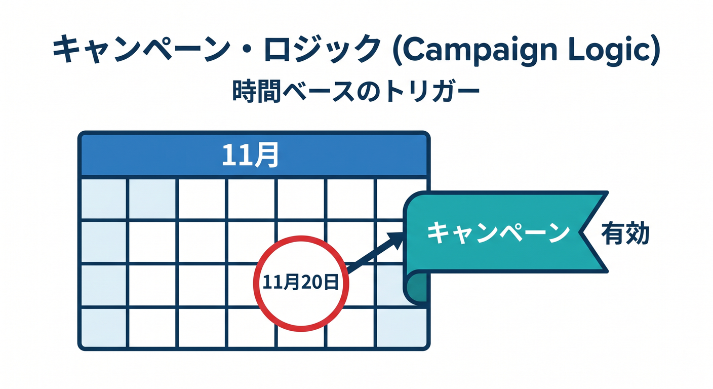 Campaign Logic