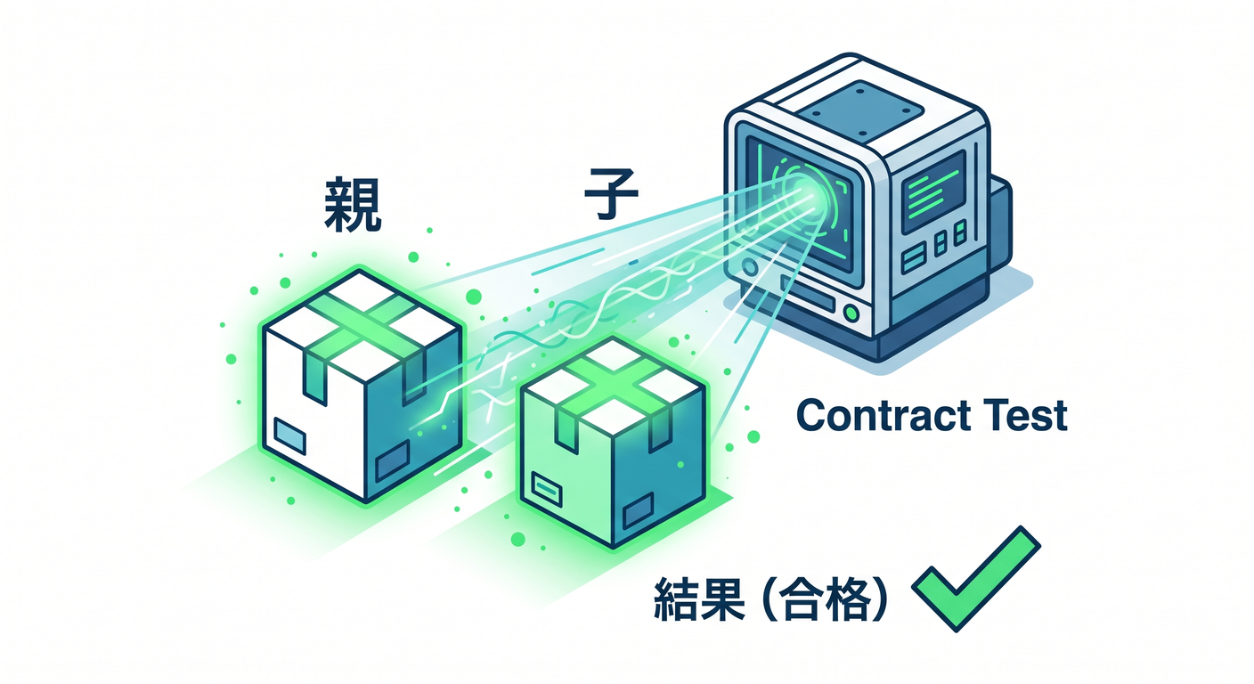 Contract Testing