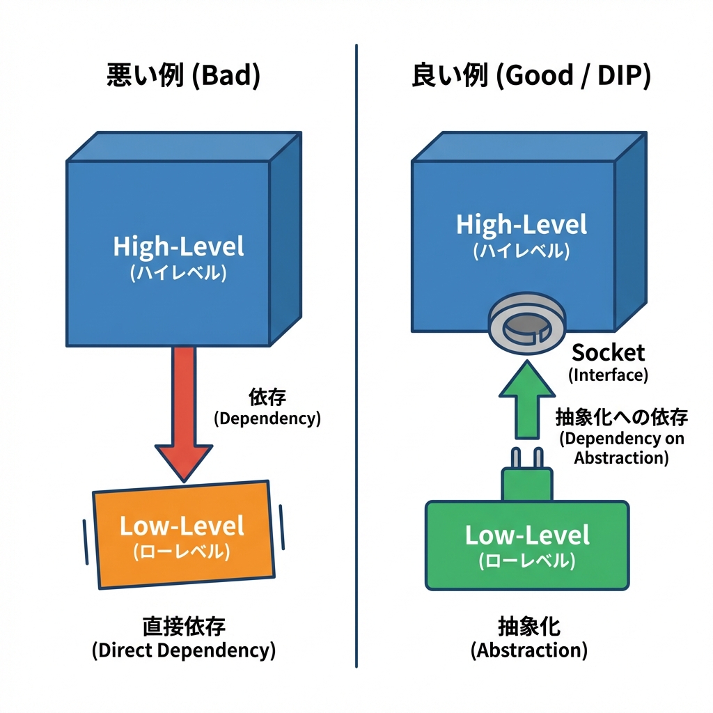 Bad Dependency (Top-Heavy) vs Good Dependency (DIP/Socket).