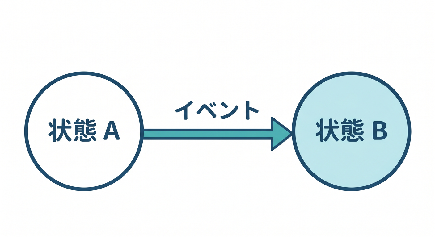 State Machine Core
