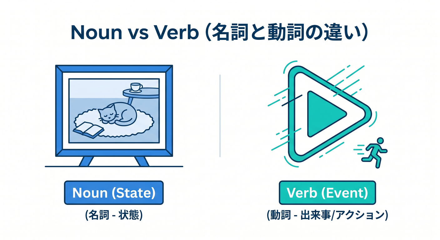 Noun vs Verb