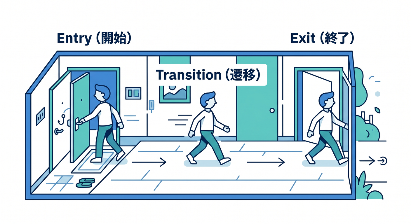action types