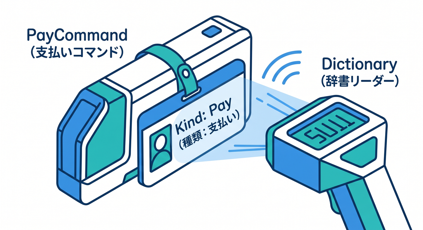 Command Kind Bridge
