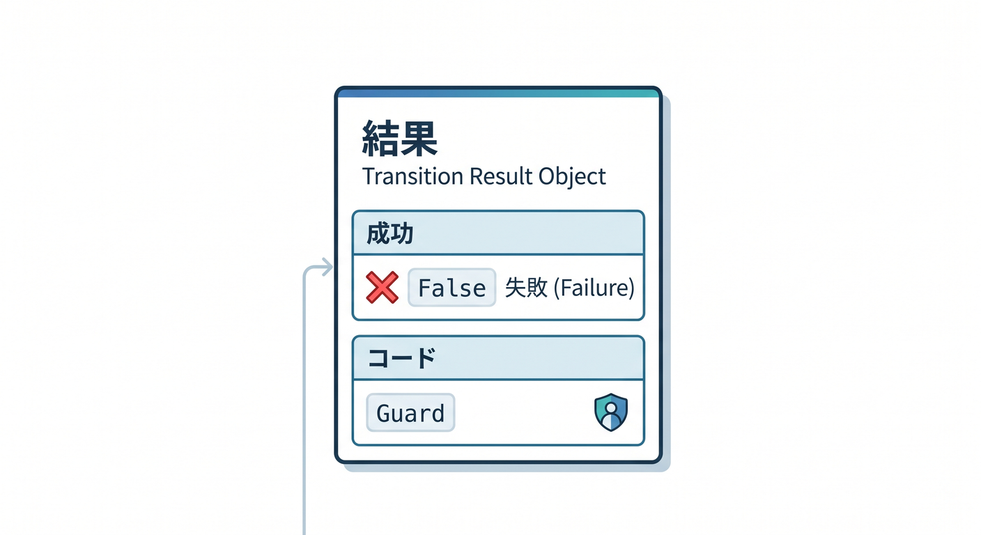 Transition Result Object