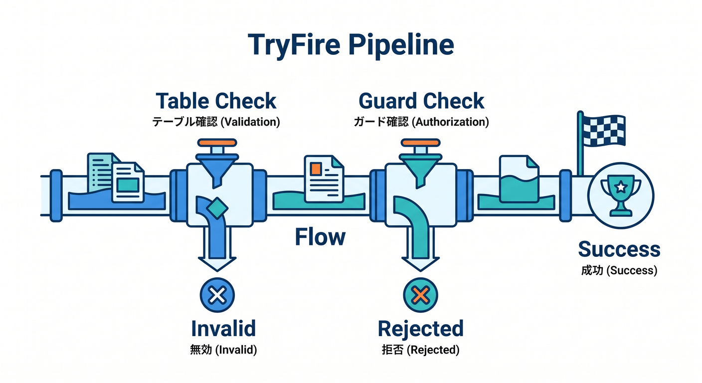 TryFire Pipeline