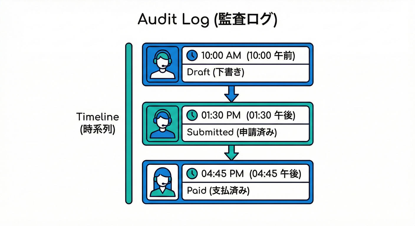 029 Audit Timeline