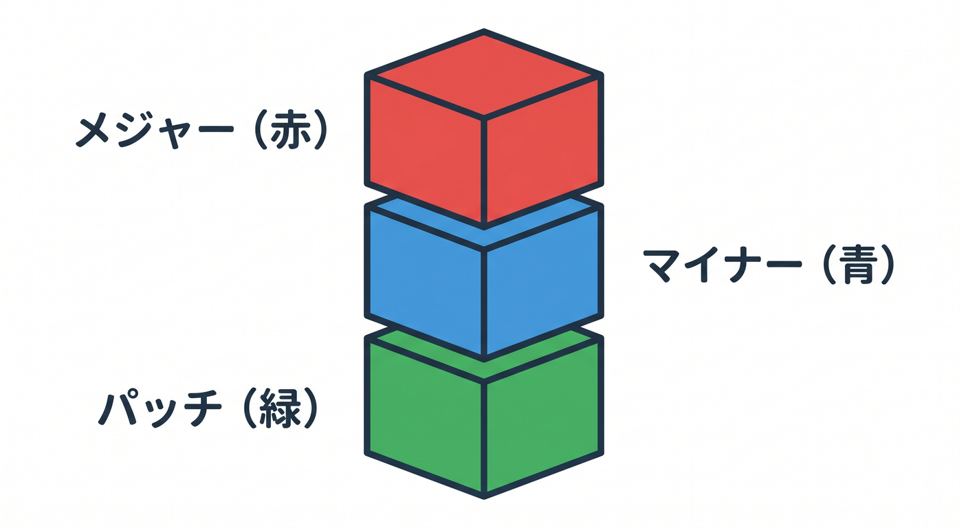 SemVer Blocks