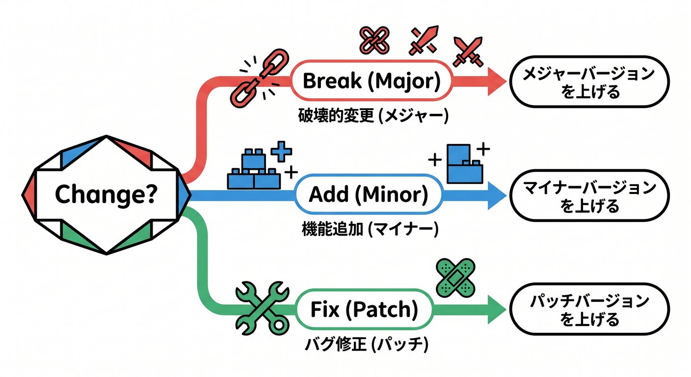 SemVer Decision Tree