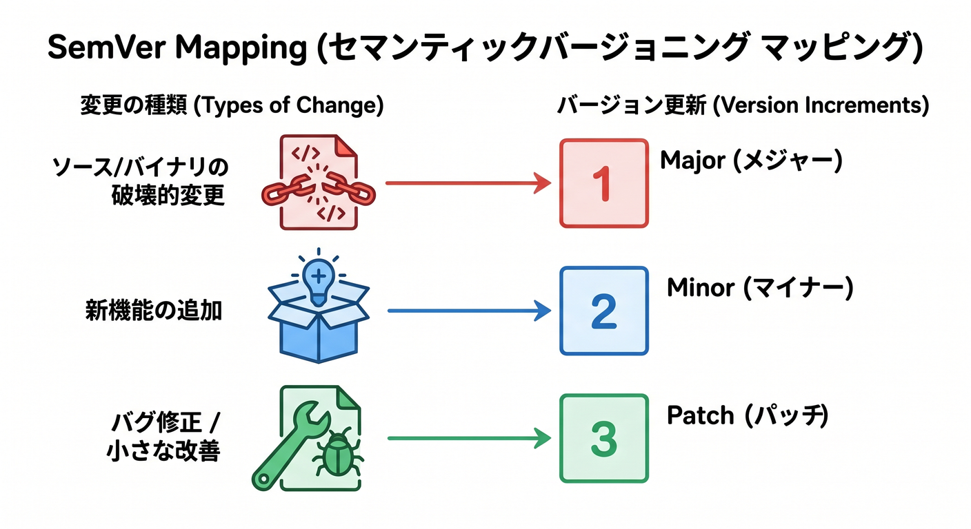 SemVer Mapping