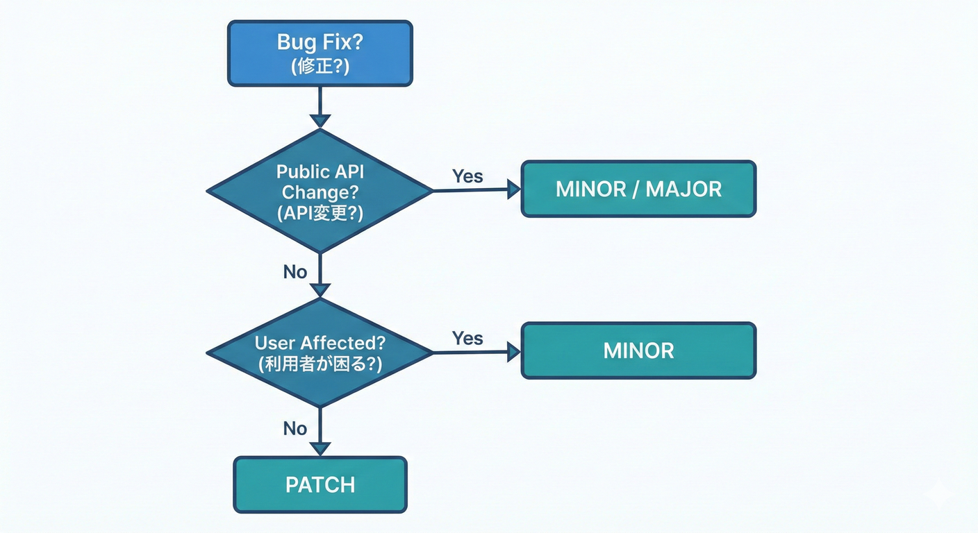 Patch Flowchart