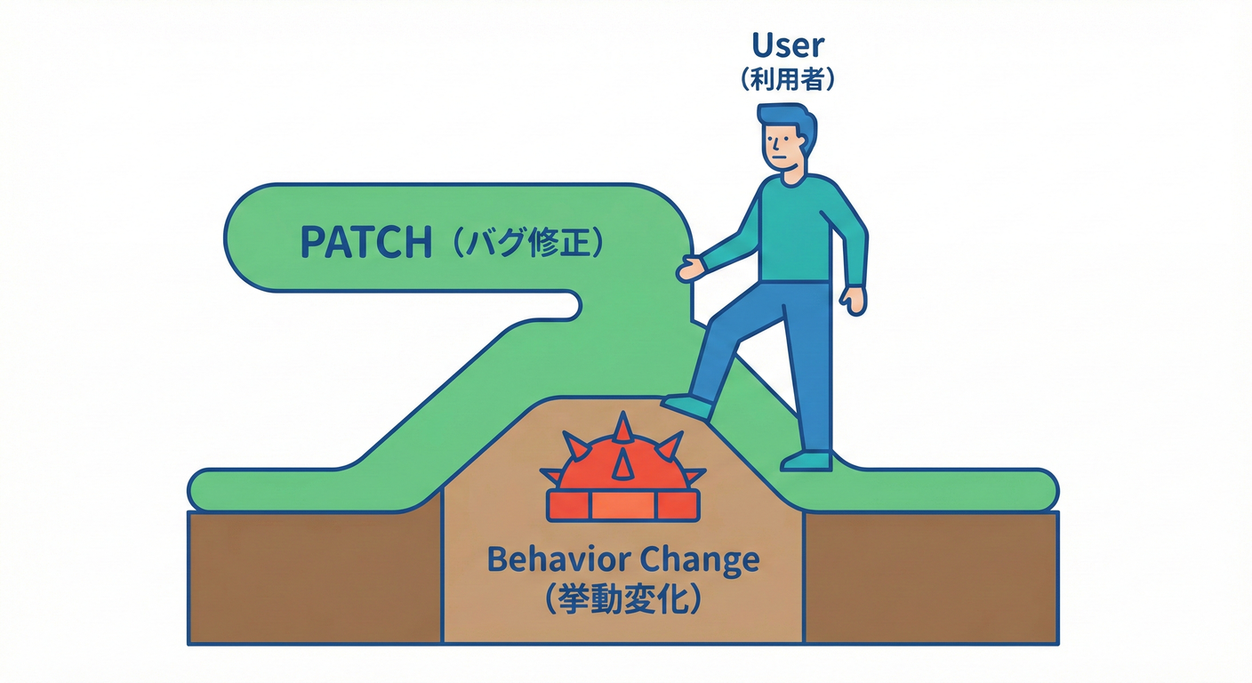 PATCH Risks