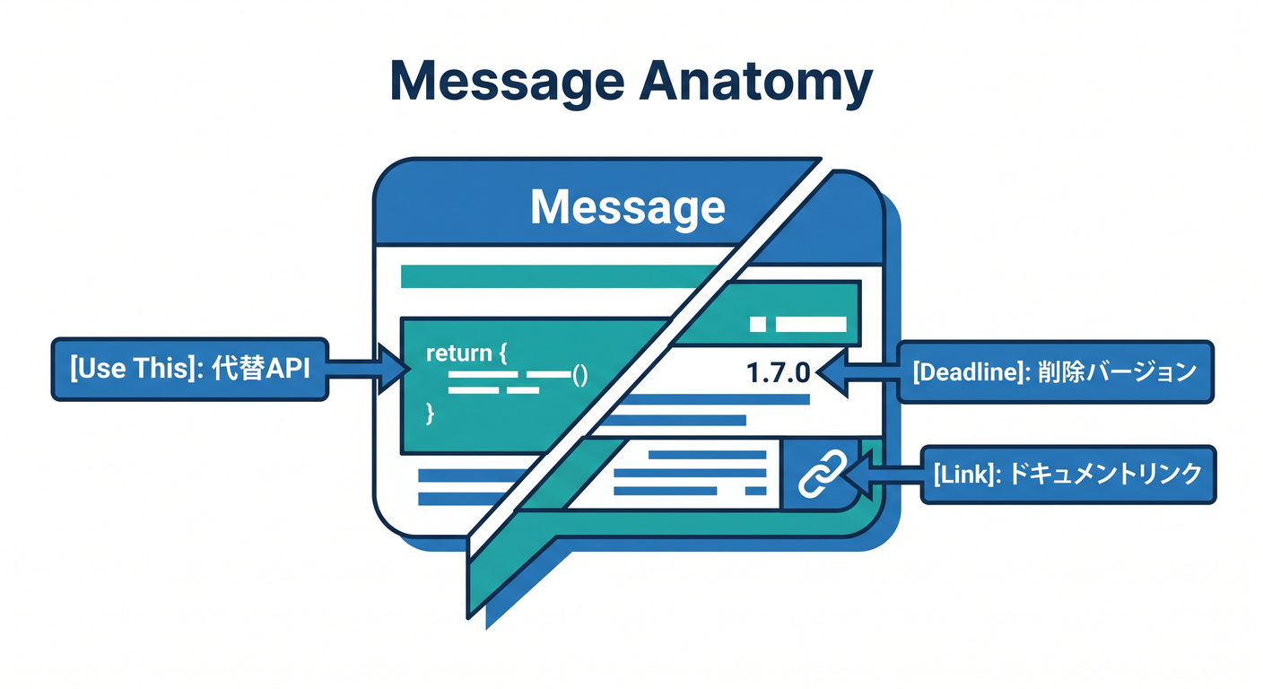 Message Anatomy