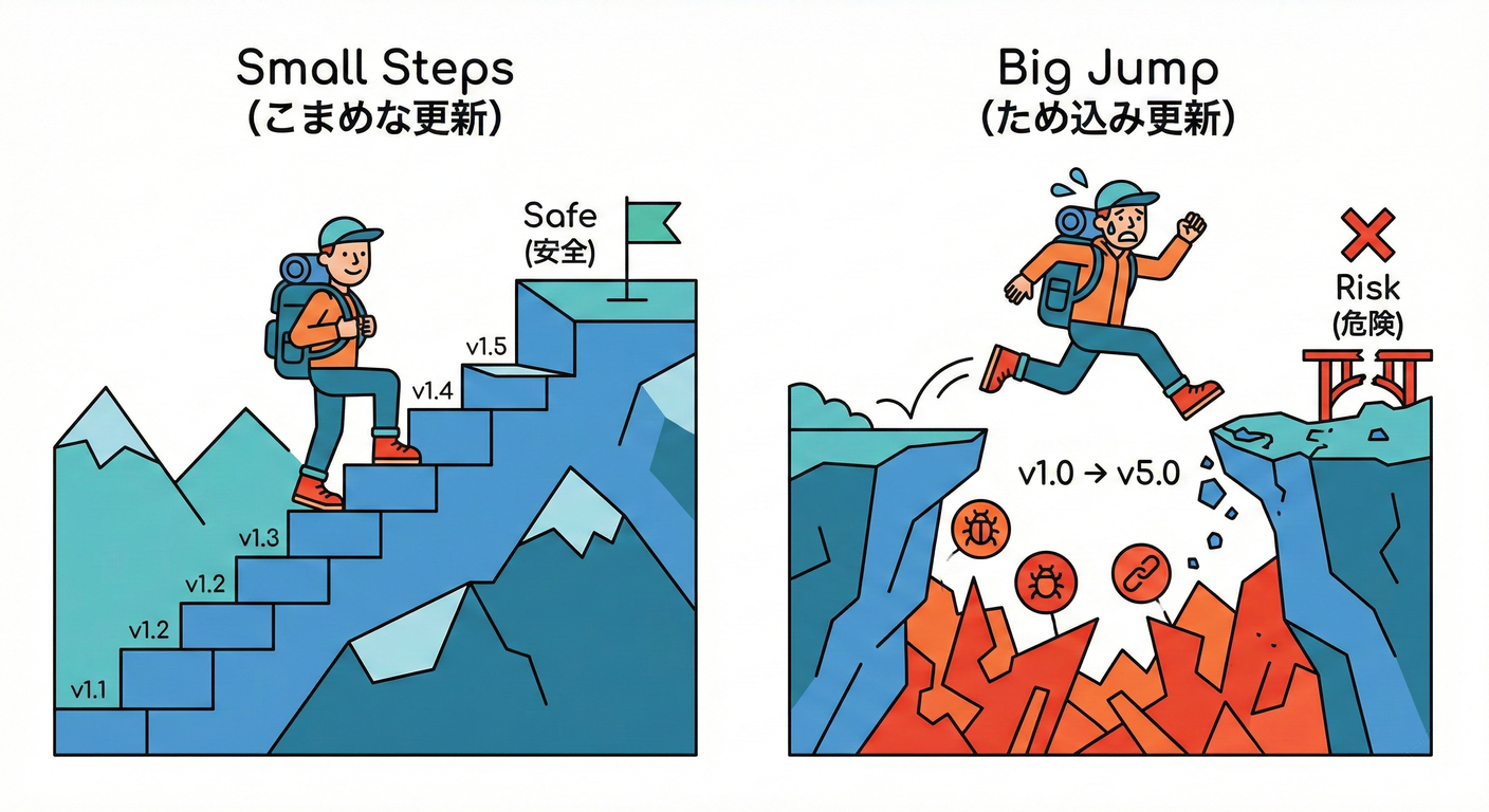 Dependency Strategy