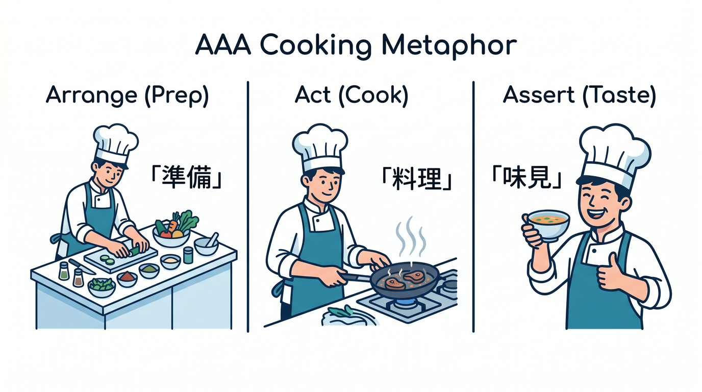 AAA Cooking Metaphor