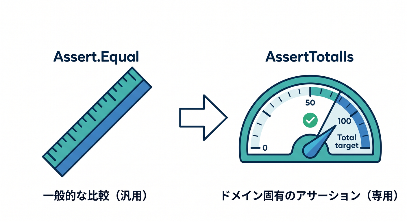 Custom Assert