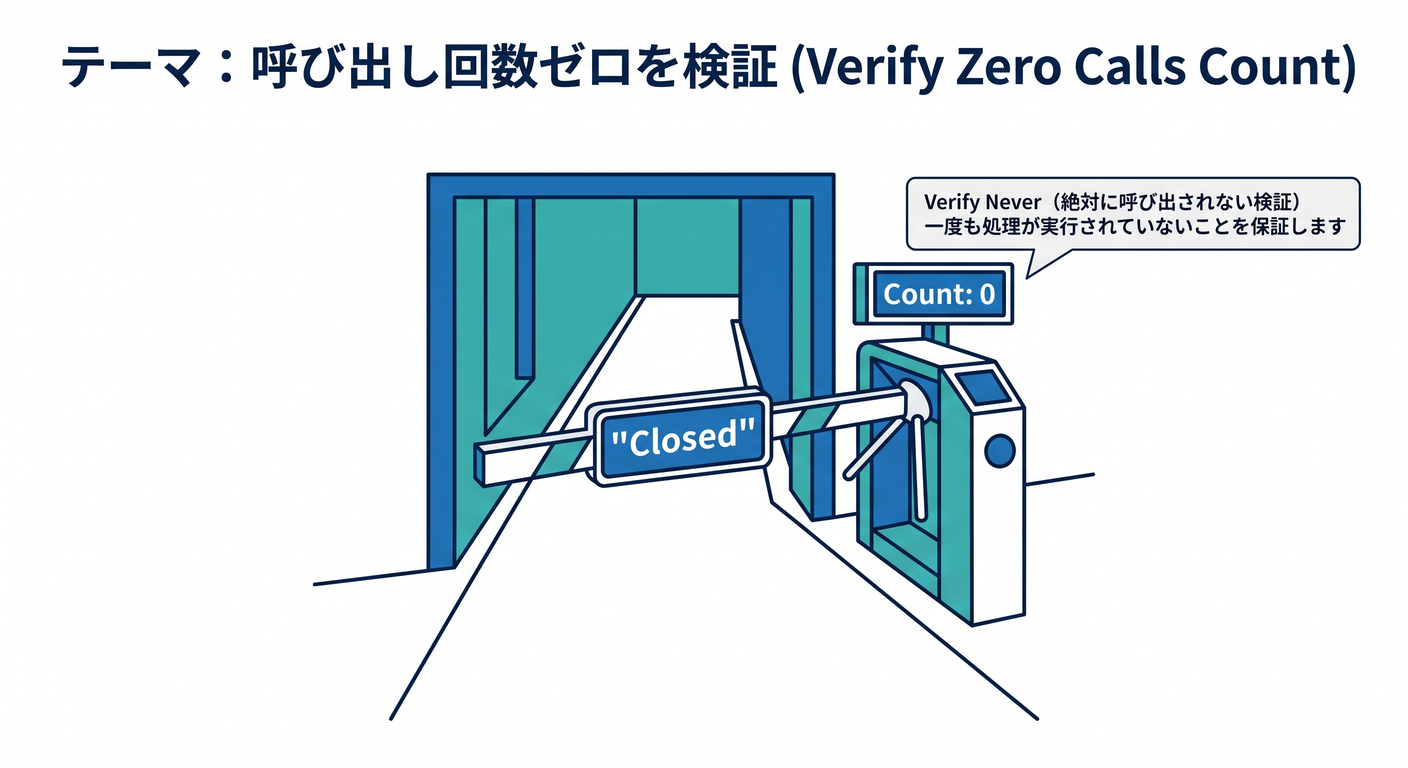 Verify Never