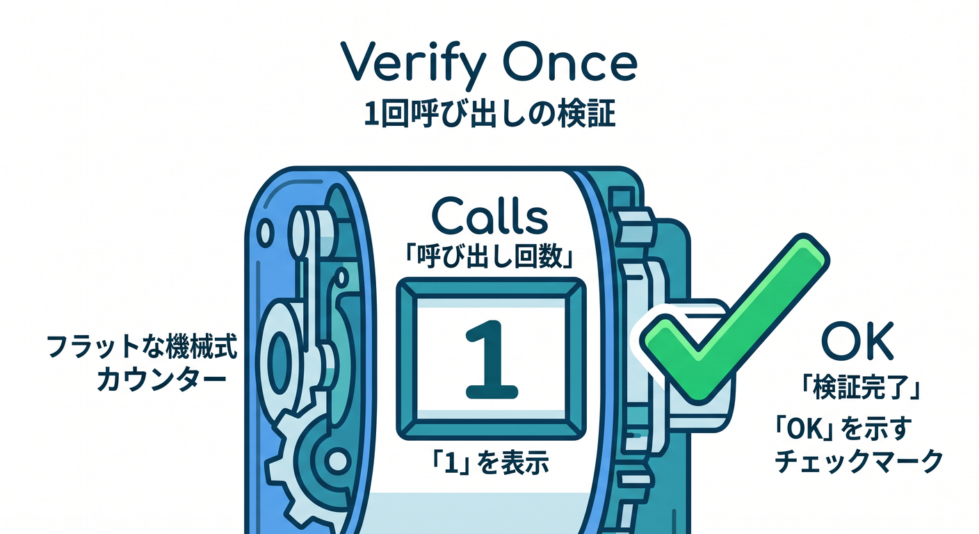 Verify Once