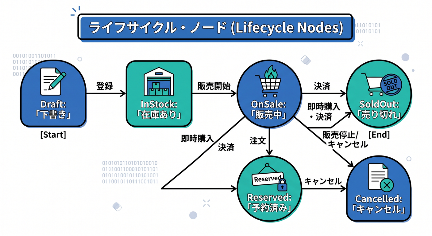 Lifecycle Nodes