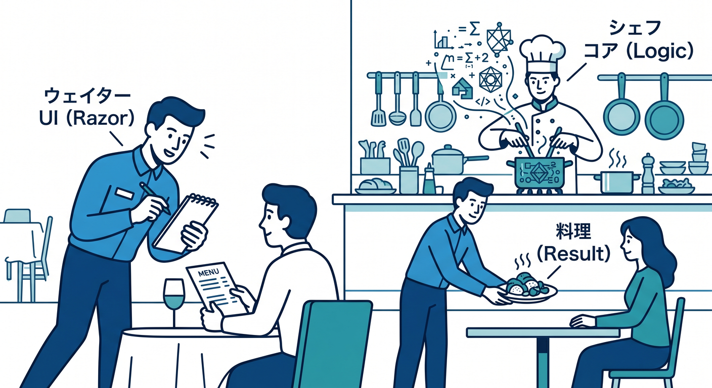Thin UI Waiter