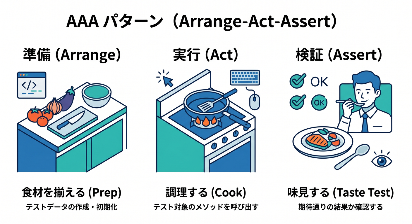 tdd_cs_study_048_aaa_flow.png