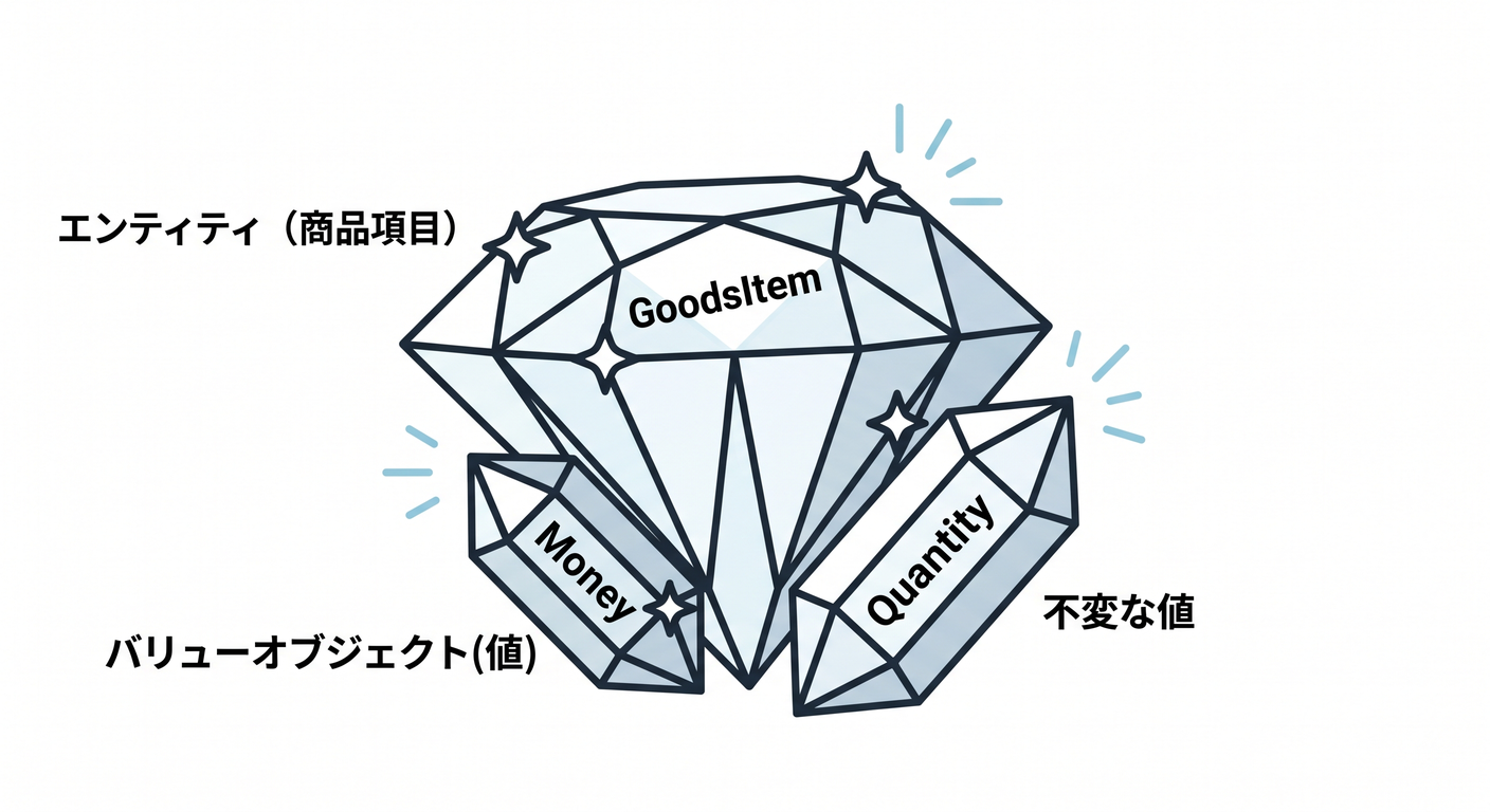tdd_cs_study_050_domain_objects.png