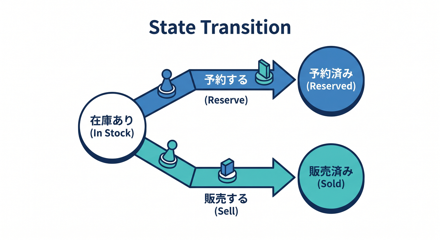 tdd_cs_study_050_state_transition.png