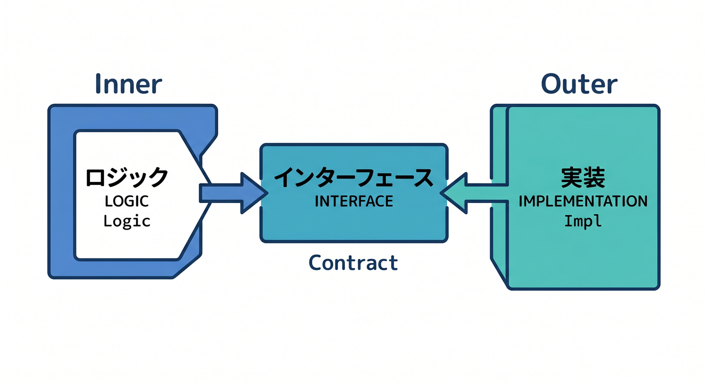 testable_cs_study_005_dependency_direction.png
