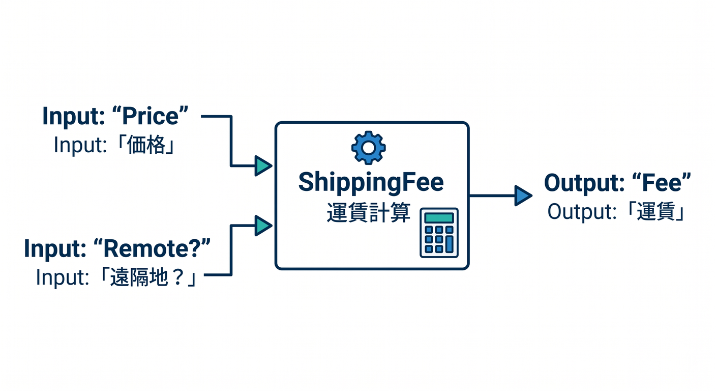 testable_cs_study_009_shipping_logic.png