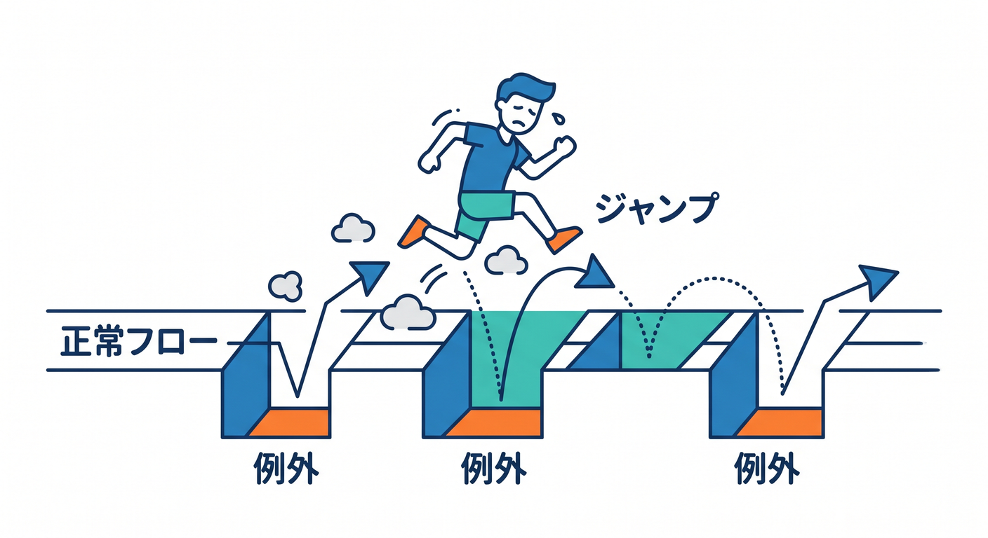 testable_cs_study_020_exception_flow_control.png