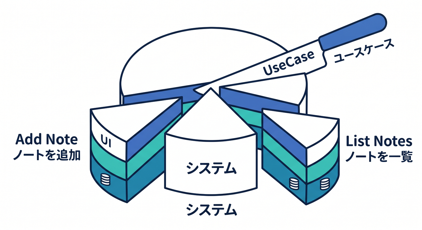 yagni_cs_study_003_usecase_cake.png
