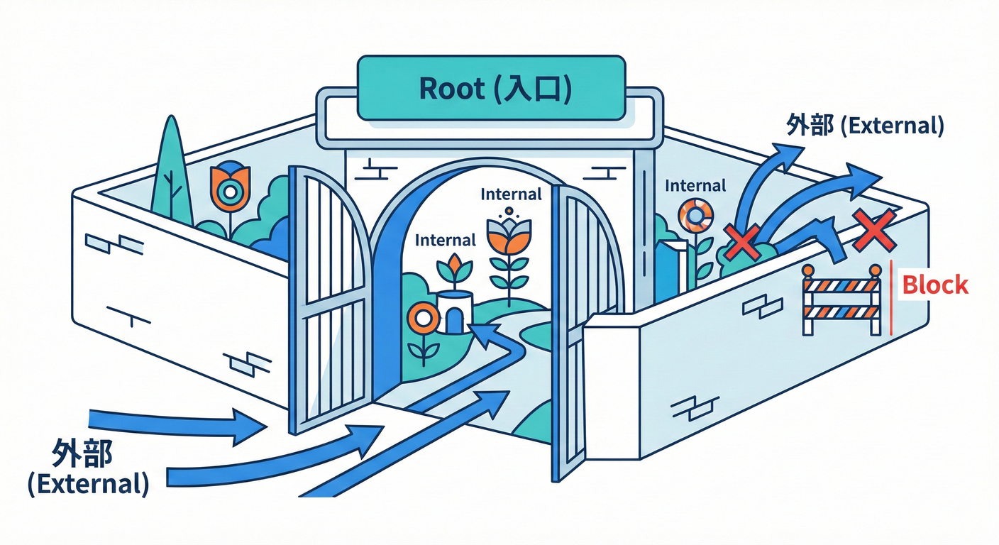 Aggregate Root Access