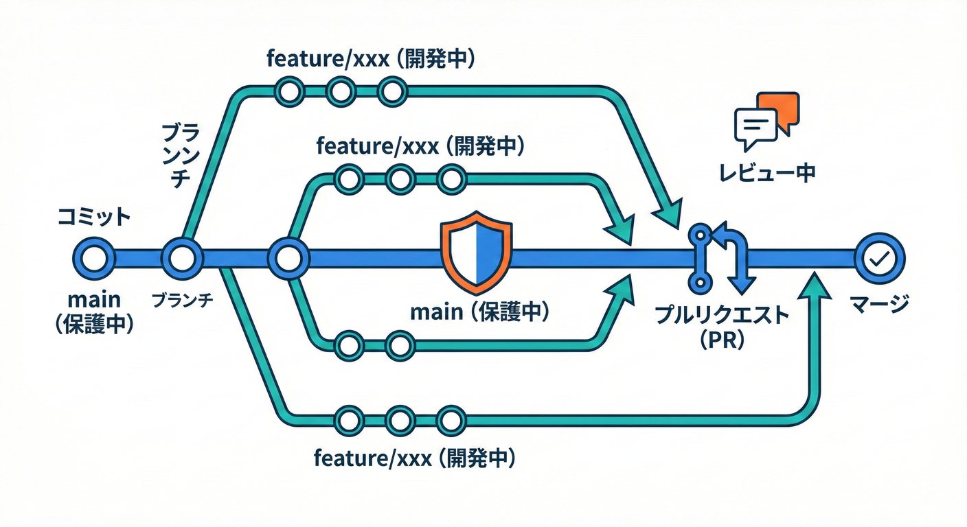 Git flow diagram