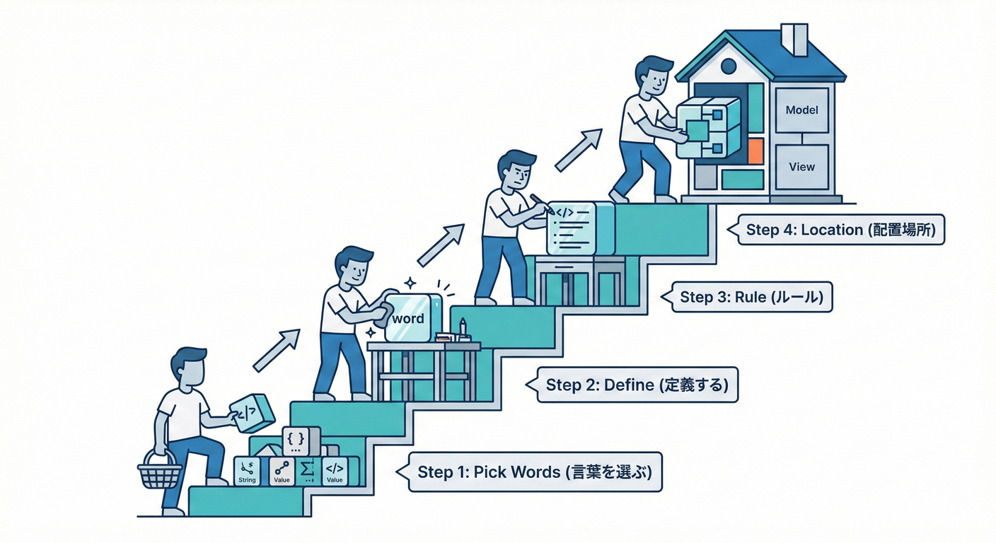 4 Steps Process