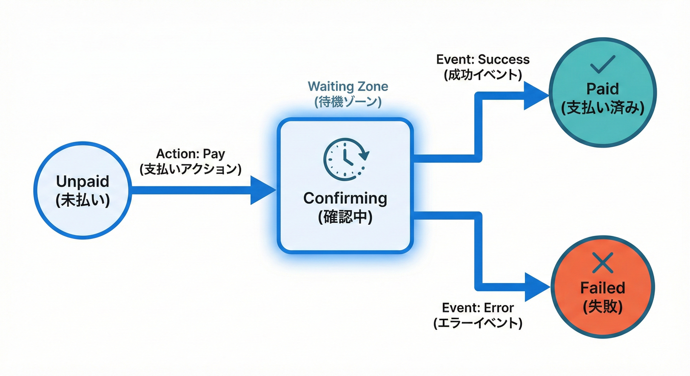 Payment Status Lifecycle