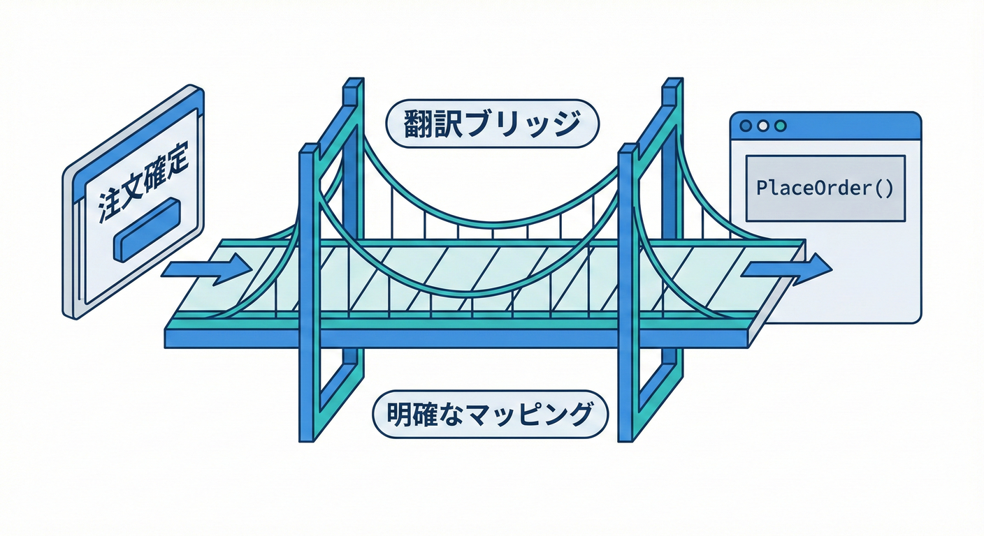 用語の翻訳ブリッジ
