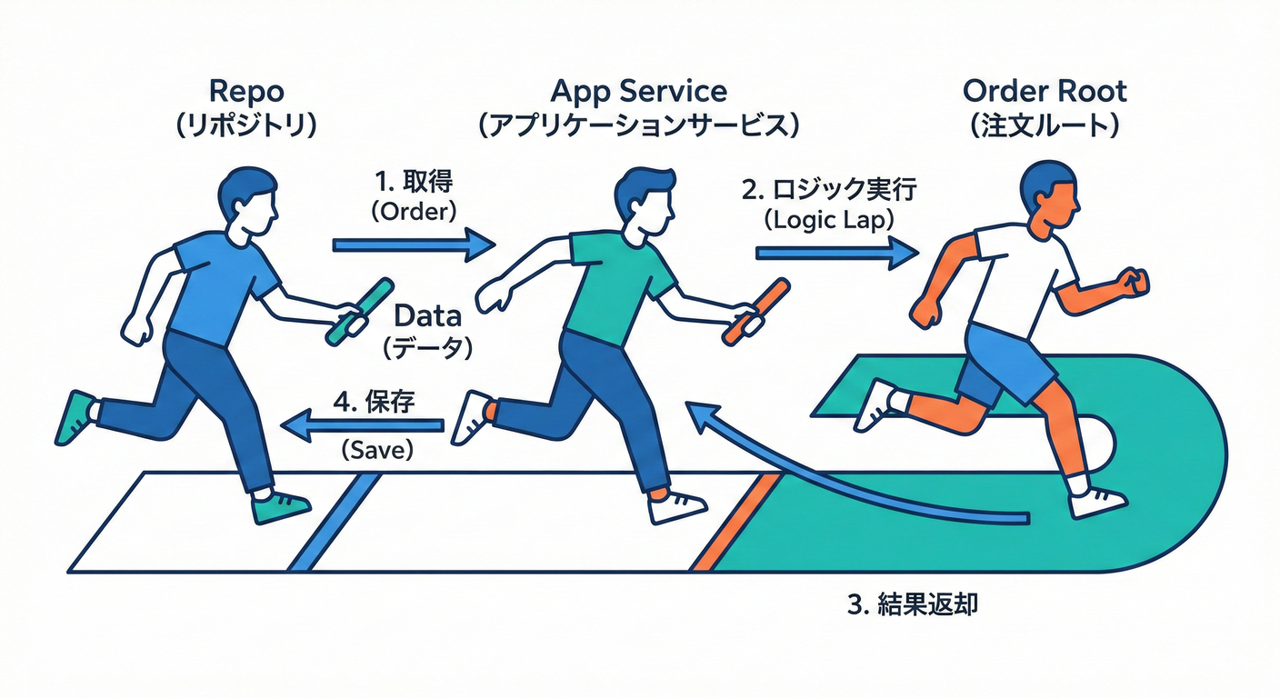Application Service Relay