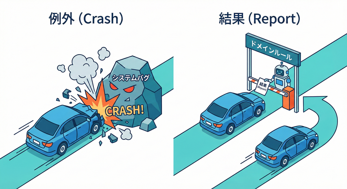 ab_tcb_cs_study_020_exception_vs_result