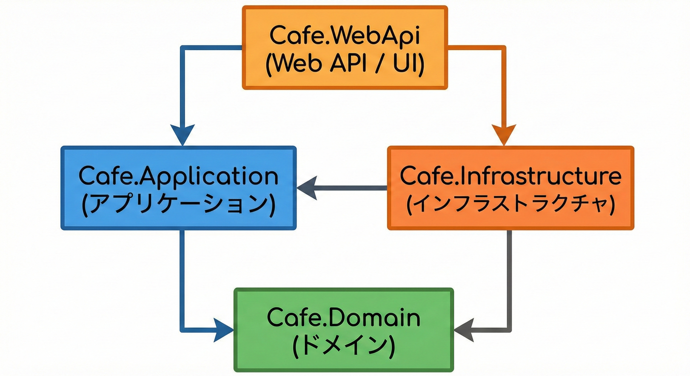 Visual Studio Project Structure &amp; References