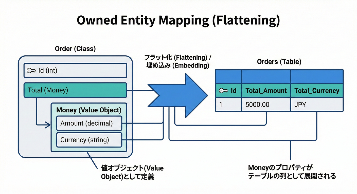 Owned Entity Mapping (Flattening)