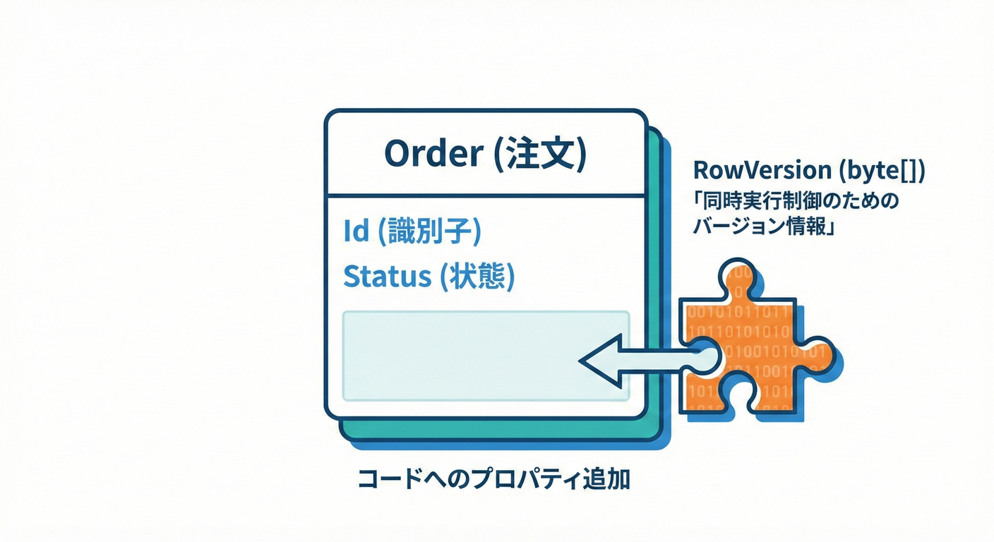 Order Entity with RowVersion