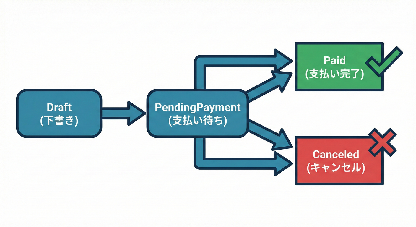 Order Status State Machine