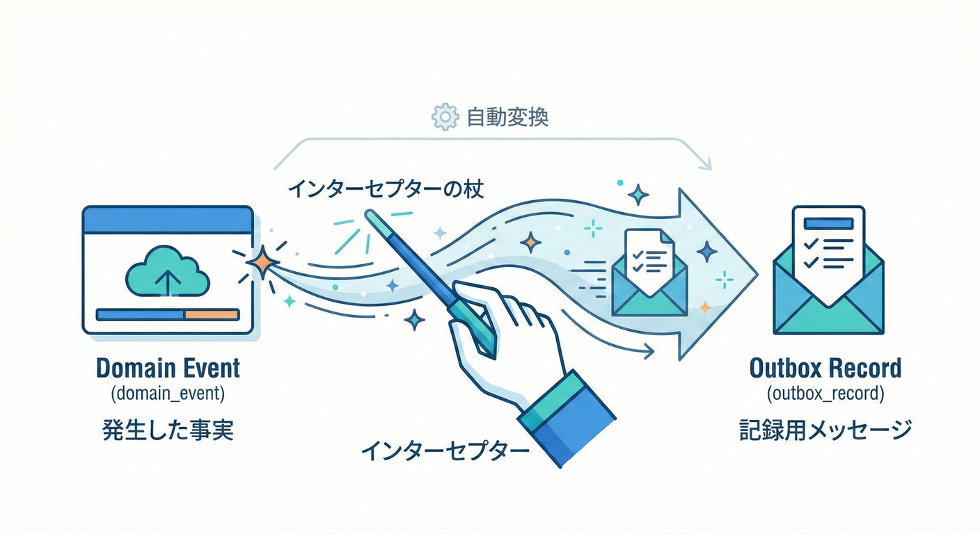 Interceptor Automation