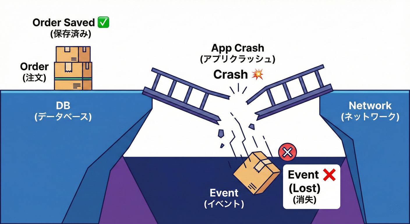 Lost Event Data