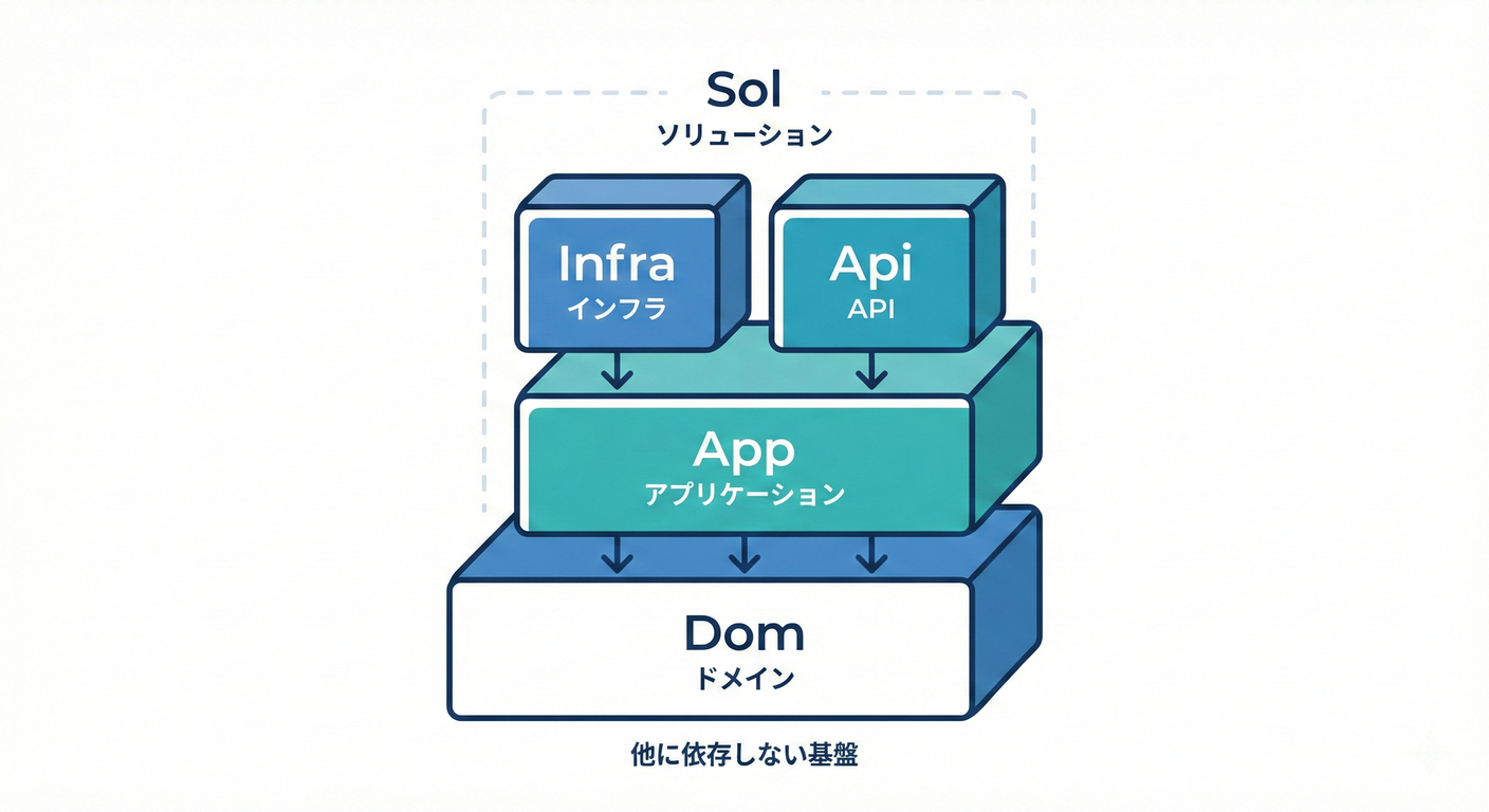 Project Reference Structure