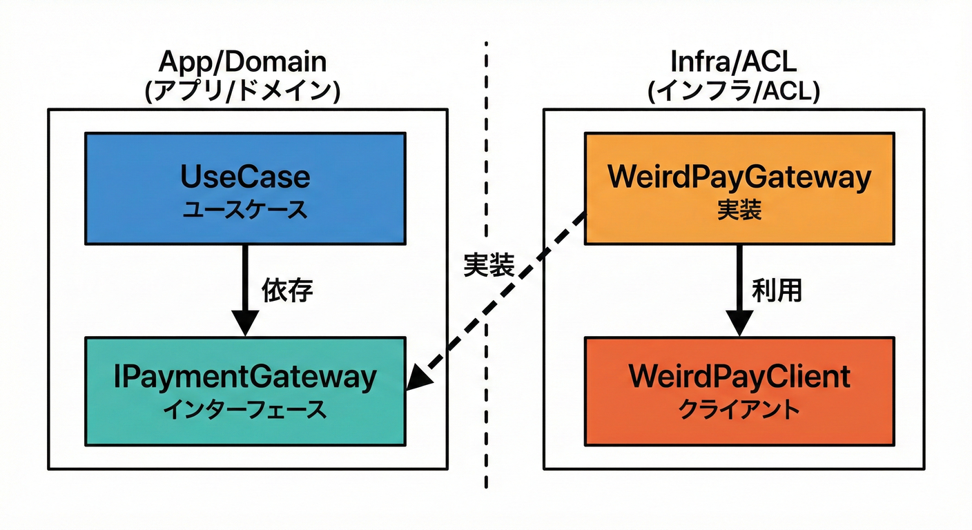 Clean Architecture Map
