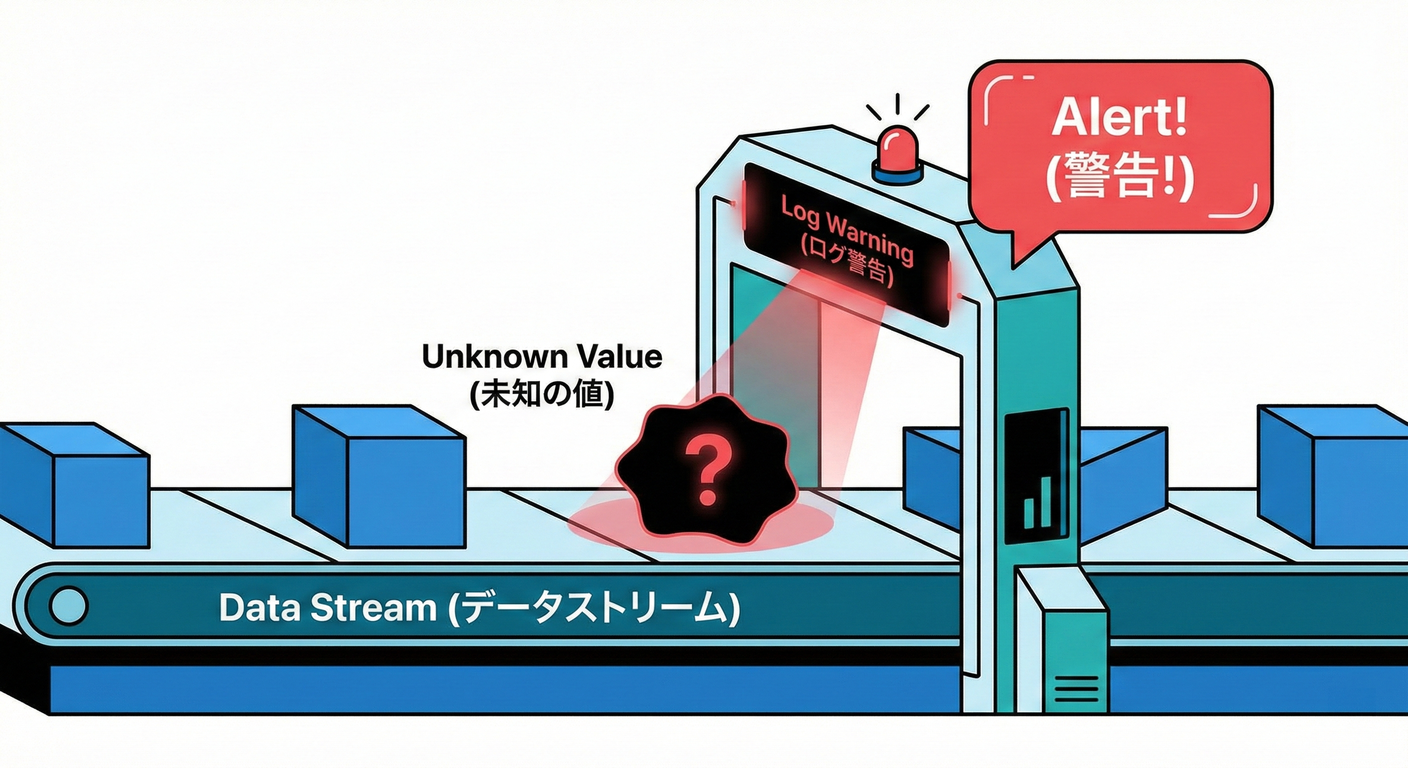 Unknown Value Detector