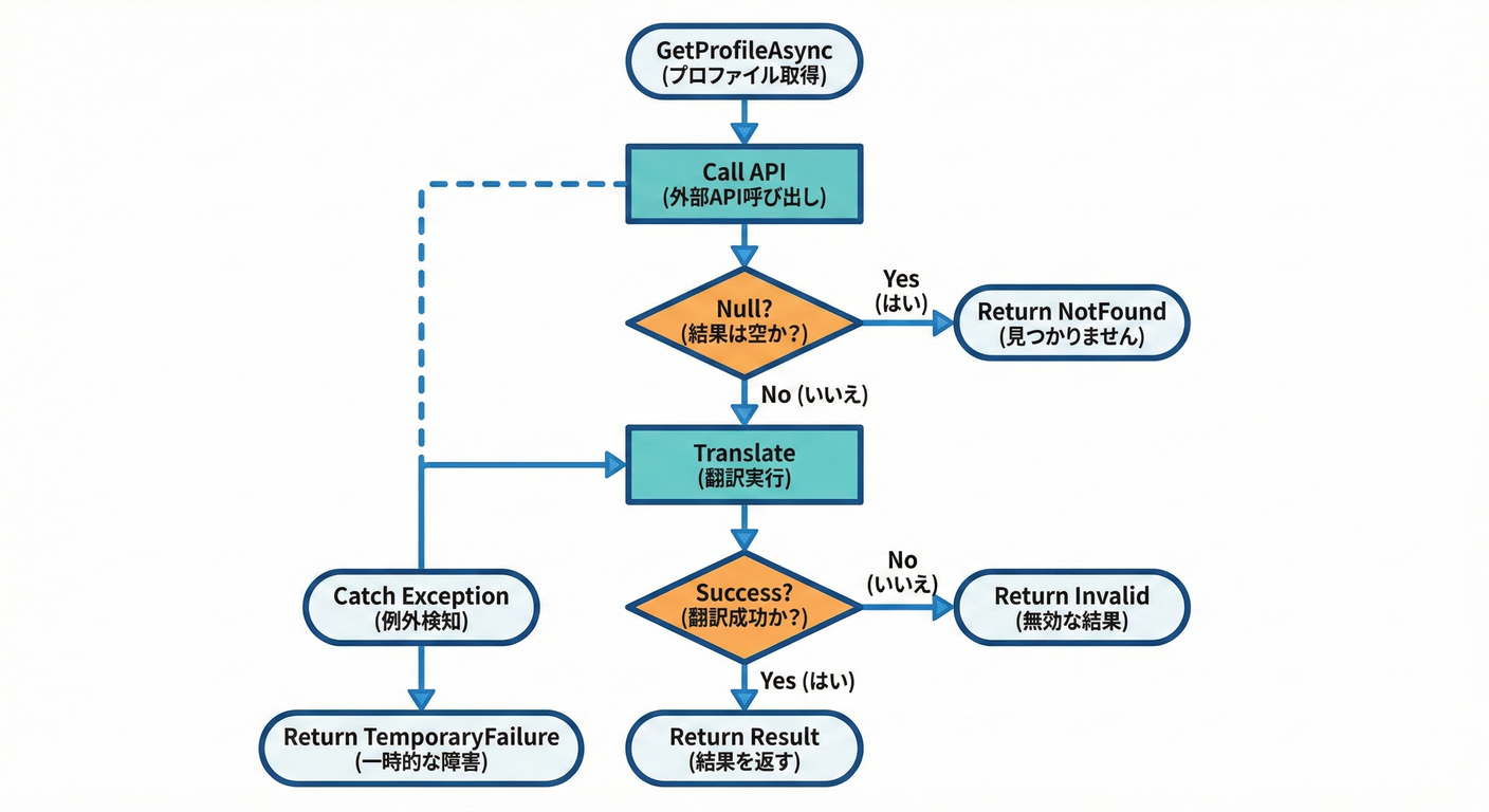 Gateway Logic Sequence
