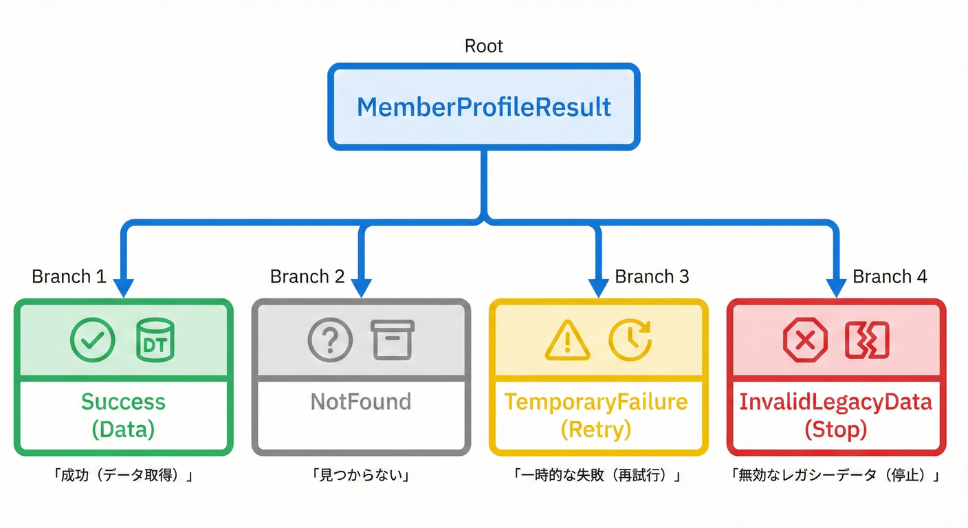 Result Pattern Hierarchy