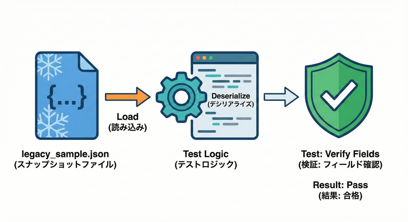 JSON Snapshot Testing